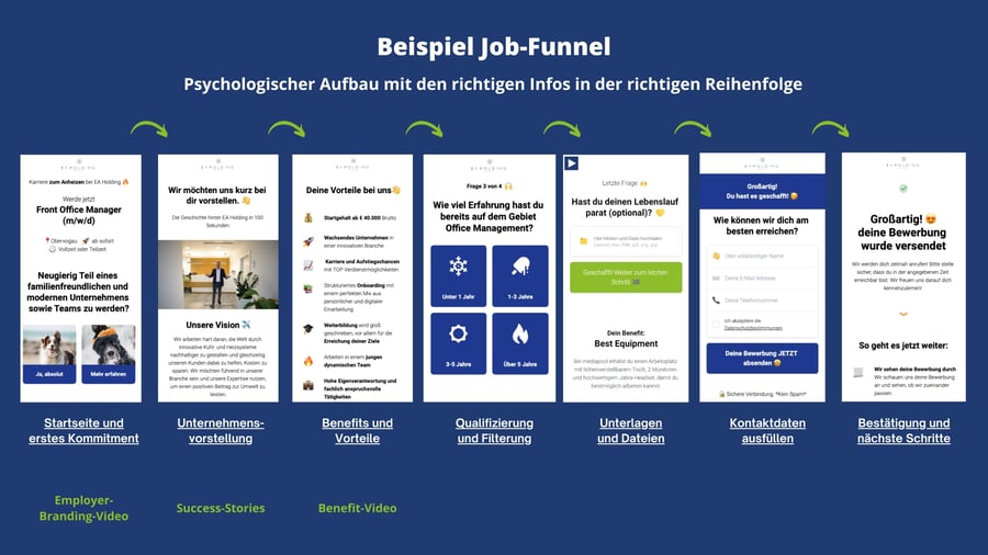 Beispiel Job-Funnel