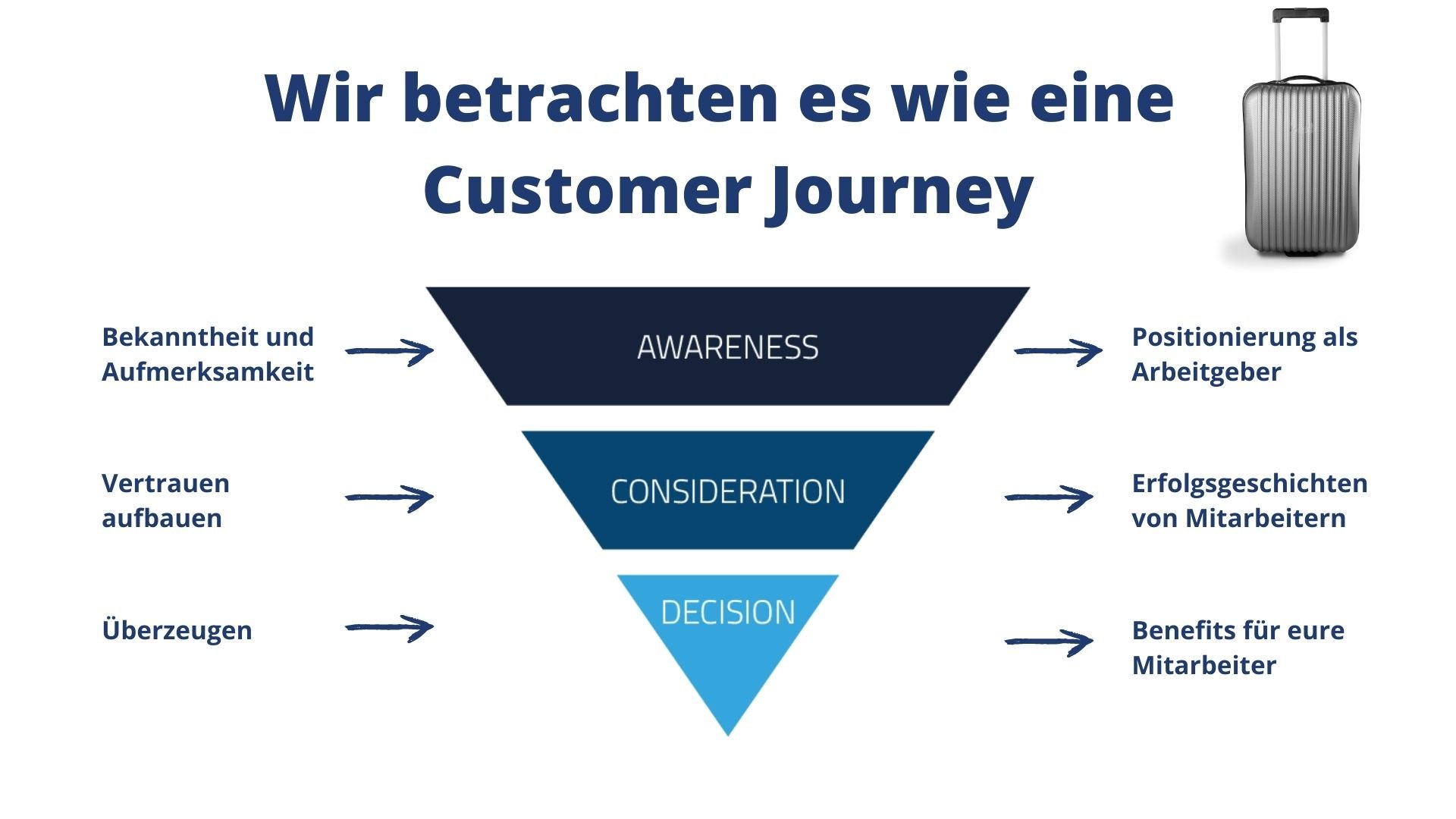 Customer Journey